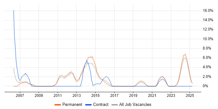 Job vacancy trend for Service Delivery in Tunbridge Wells Job vacancy trend for Service Delivery in Tunbridge Wells