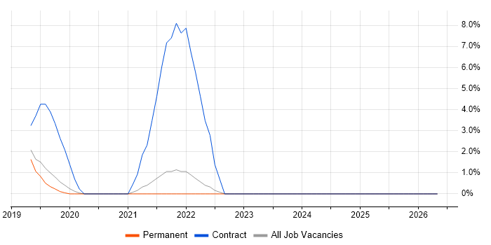 ServiceNow job vacancy trend in Tunbridge Wells