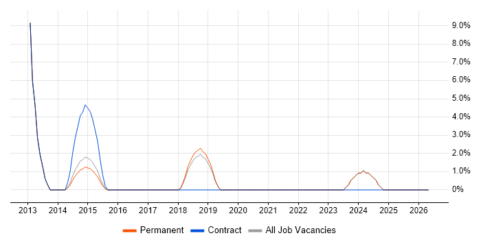 SharePoint Developer job vacancy trend in Tunbridge Wells