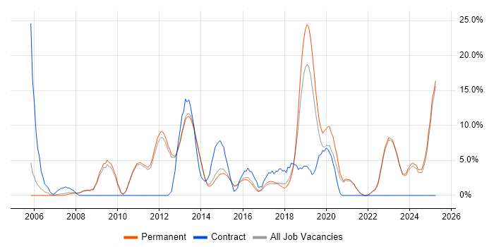 Job vacancy trend for SharePoint in Tunbridge Wells Job vacancy trend for SharePoint in Tunbridge Wells