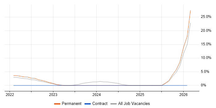 Snowflake job vacancy trend in Tunbridge Wells