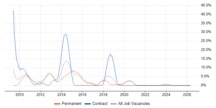 SOA job vacancy trend in Tunbridge Wells