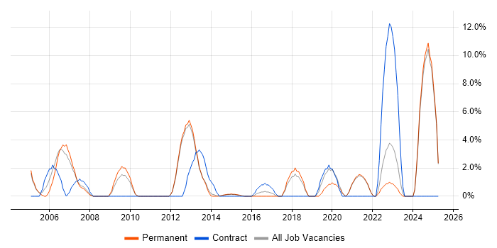 Job vacancy trend for Software Engineer in Tunbridge Wells