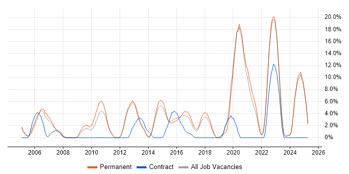 Job vacancy trend for Software Engineering in Tunbridge Wells