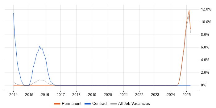 Job vacancy trend for Software Licensing in Tunbridge Wells