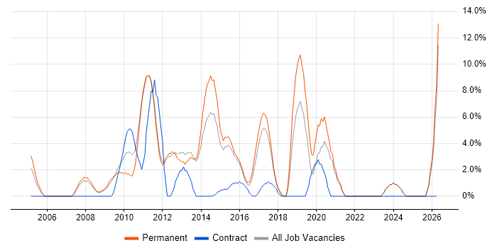 Software Testing job vacancy trend in Tunbridge Wells