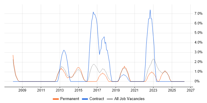 Solutions Architect job vacancy trend in Tunbridge Wells