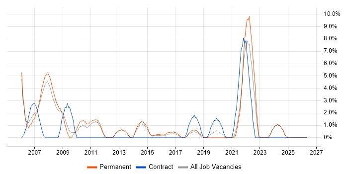 Spreadsheet job vacancy trend in Tunbridge Wells