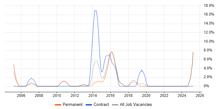 Job vacancy trend for Spring in Tunbridge Wells Job vacancy trend for Spring in Tunbridge Wells
