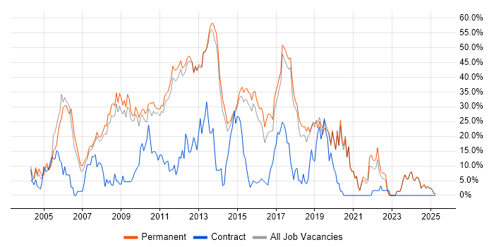Job vacancy trend for SQL Server in Tunbridge Wells