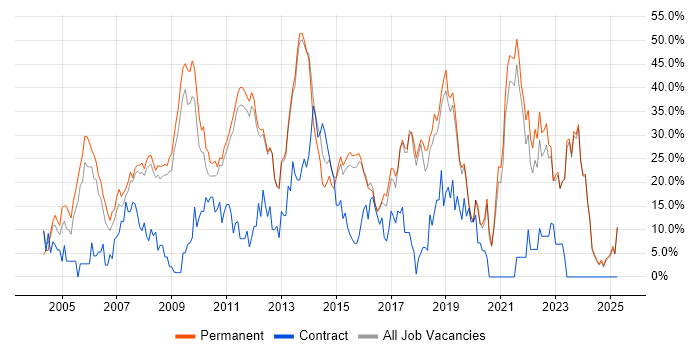 Job vacancy trend for SQL in Tunbridge Wells Job vacancy trend for SQL in Tunbridge Wells