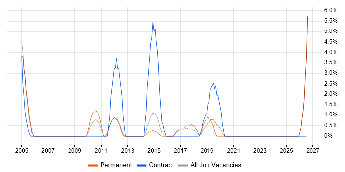 Strategic Thinking job vacancy trend in Tunbridge Wells