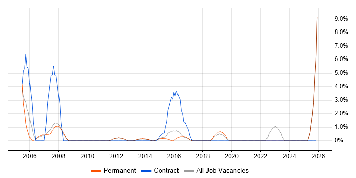 Support Technician job vacancy trend in Tunbridge Wells