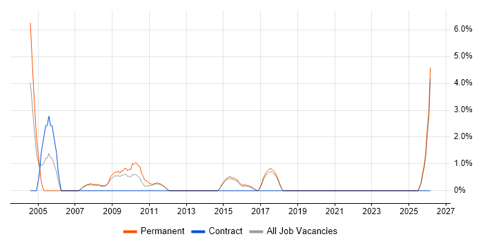 Systems Support job vacancy trend in Tunbridge Wells