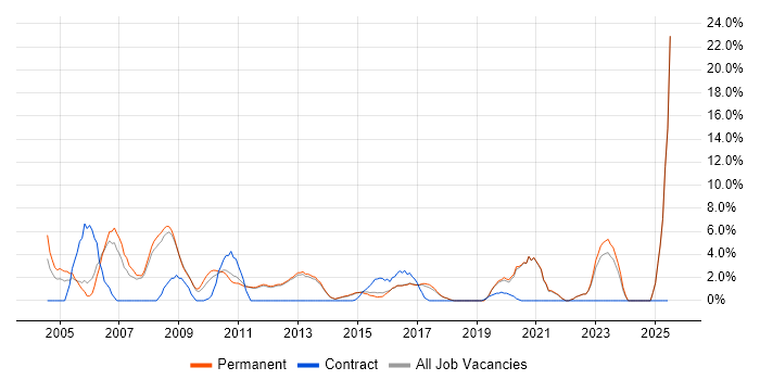 Job vacancy trend for TCP/IP in Tunbridge Wells