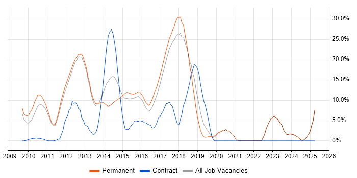 Job vacancy trend for TDD in Tunbridge Wells Job vacancy trend for TDD in Tunbridge Wells