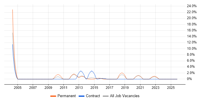 Technical Architecture job vacancy trend in Tunbridge Wells
