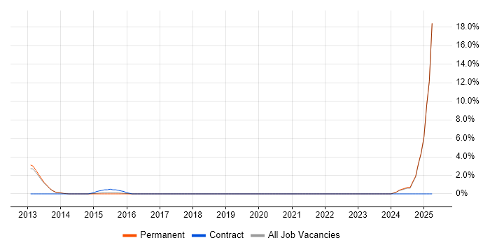 Job vacancy trend for Technical Engineer in Tunbridge Wells Job vacancy trend for Technical Engineer in Tunbridge Wells