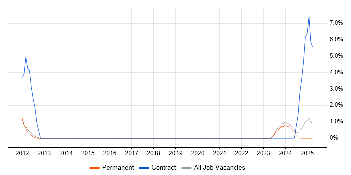 Job vacancy trend for Telematics in Tunbridge Wells Job vacancy trend for Telematics in Tunbridge Wells