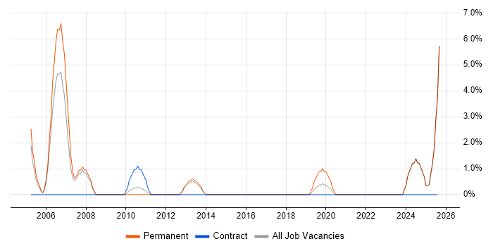Job vacancy trend for Telesales in Tunbridge Wells