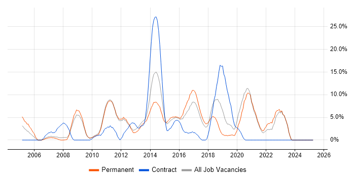 Job vacancy trend for Test Automation in Tunbridge Wells