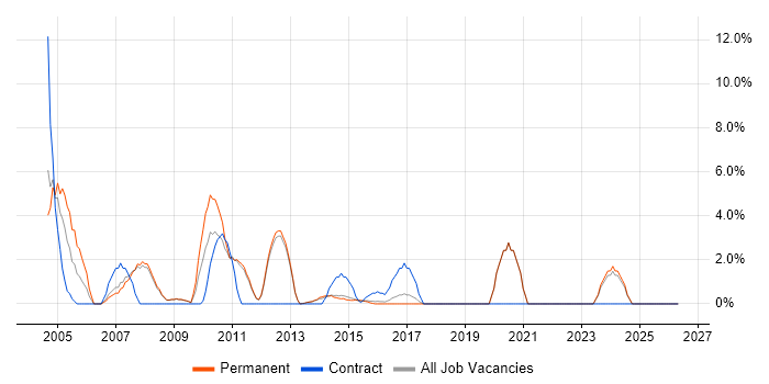 Test Strategy job vacancy trend in Tunbridge Wells