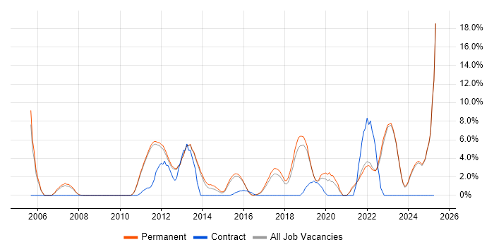 Job vacancy trend for Time Management in Tunbridge Wells