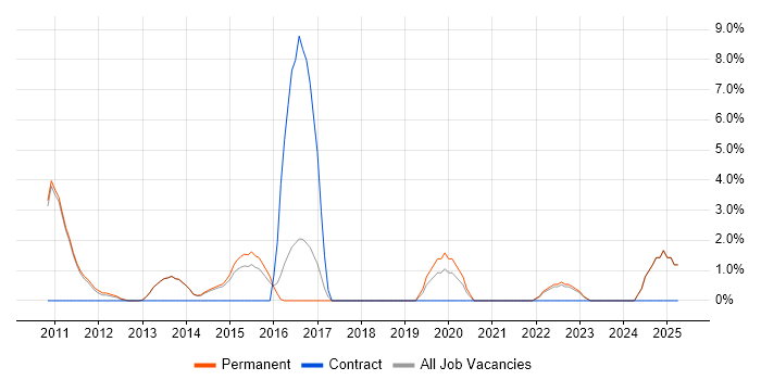 Job vacancy trend for TOGAF in Tunbridge Wells