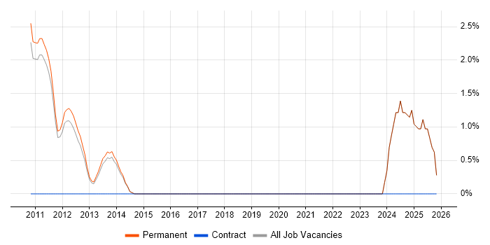 Trainee Recruitment Consultant job vacancy trend in Tunbridge Wells
