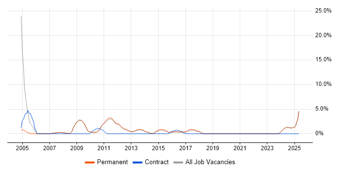 Job vacancy trend for Trainee in Tunbridge Wells Job vacancy trend for Trainee in Tunbridge Wells