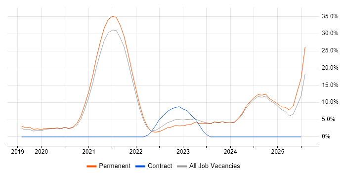 Job vacancy trend for TypeScript in Tunbridge Wells