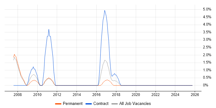 Typography job vacancy trend in Tunbridge Wells