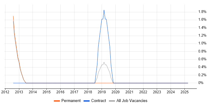 Job vacancy trend for Umbraco Developer in Tunbridge Wells