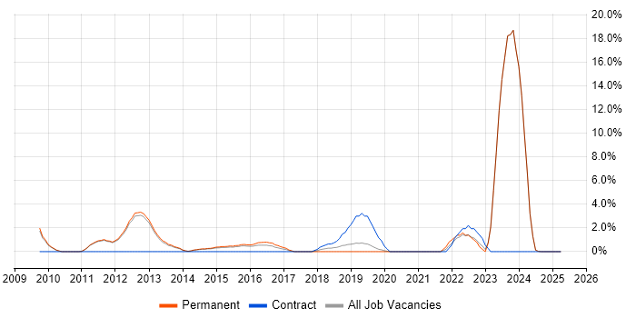 Job vacancy trend for Umbraco in Tunbridge Wells