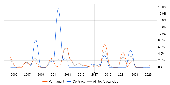 Job vacancy trend for User Acceptance Testing in Tunbridge Wells Job vacancy trend for User Acceptance Testing in Tunbridge Wells