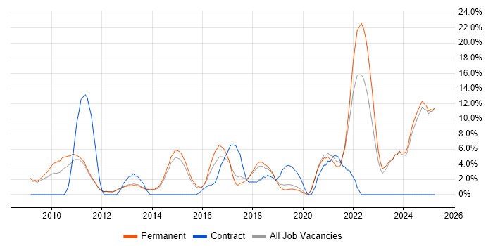 Job vacancy trend for User Experience in Tunbridge Wells