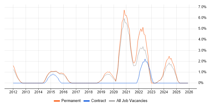 User Stories job vacancy trend in Tunbridge Wells