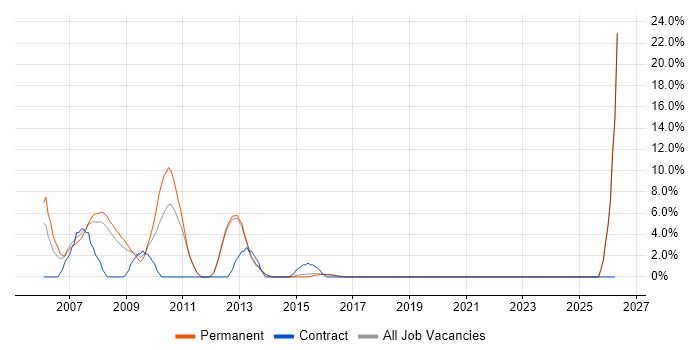 VB.NET Developer job vacancy trend in Tunbridge Wells
