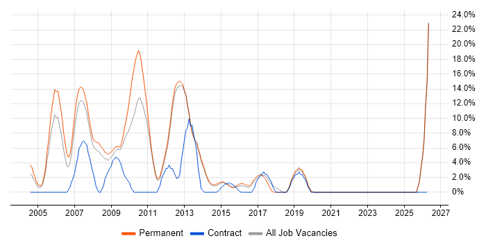 VB.NET job vacancy trend in Tunbridge Wells