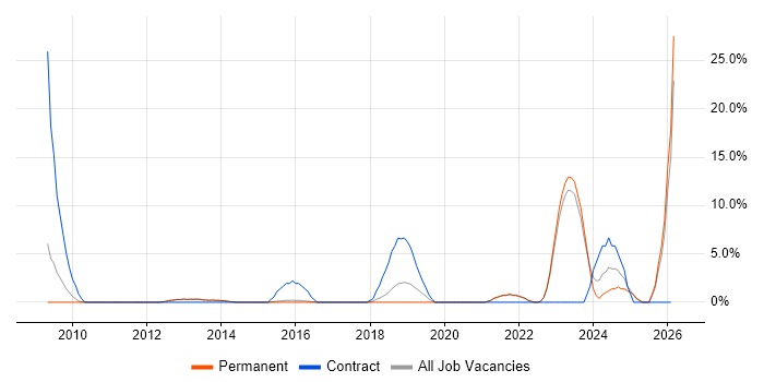 Virtual Machines job vacancy trend in Tunbridge Wells