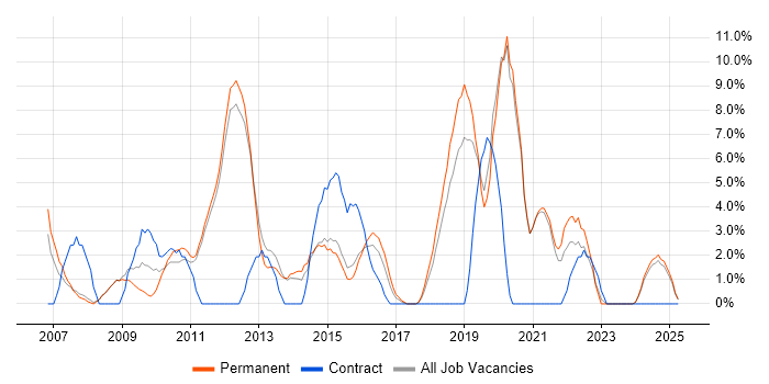 Job vacancy trend for Visual Studio in Tunbridge Wells