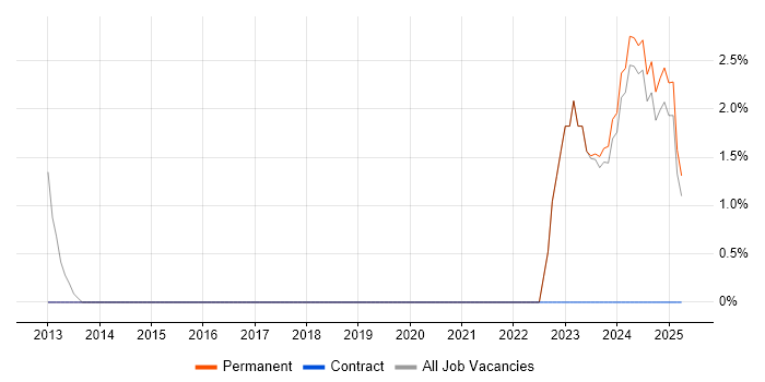 Job vacancy trend for VMS in Tunbridge Wells