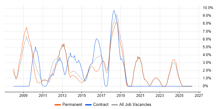 VMware Infrastructure job vacancy trend in Tunbridge Wells