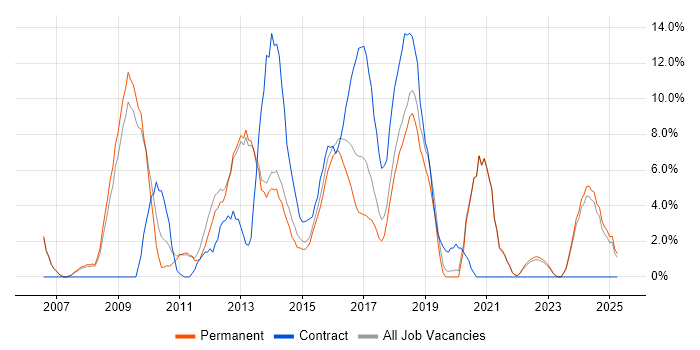 Job vacancy trend for VMware in Tunbridge Wells