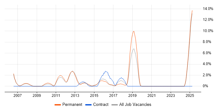Job vacancy trend for VoIP in Tunbridge Wells
