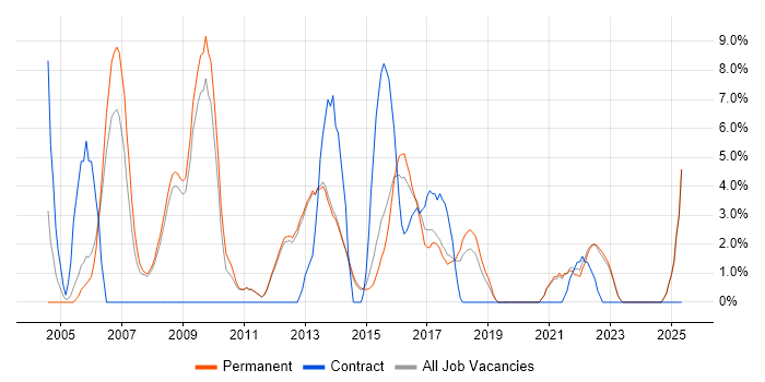Job vacancy trend for VPN in Tunbridge Wells