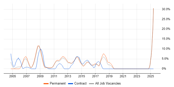Job vacancy trend for WAN in Tunbridge Wells