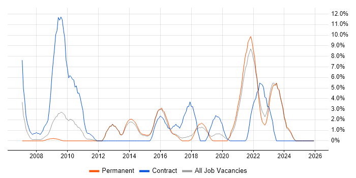 Waterfall job vacancy trend in Tunbridge Wells