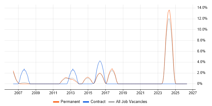 Wealth Management job vacancy trend in Tunbridge Wells