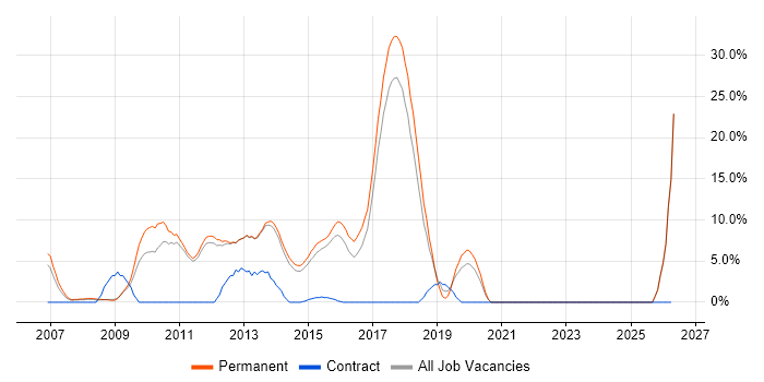 Web Application Development job vacancy trend in Tunbridge Wells
